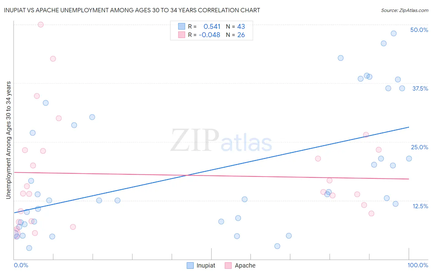 Inupiat vs Apache Unemployment Among Ages 30 to 34 years