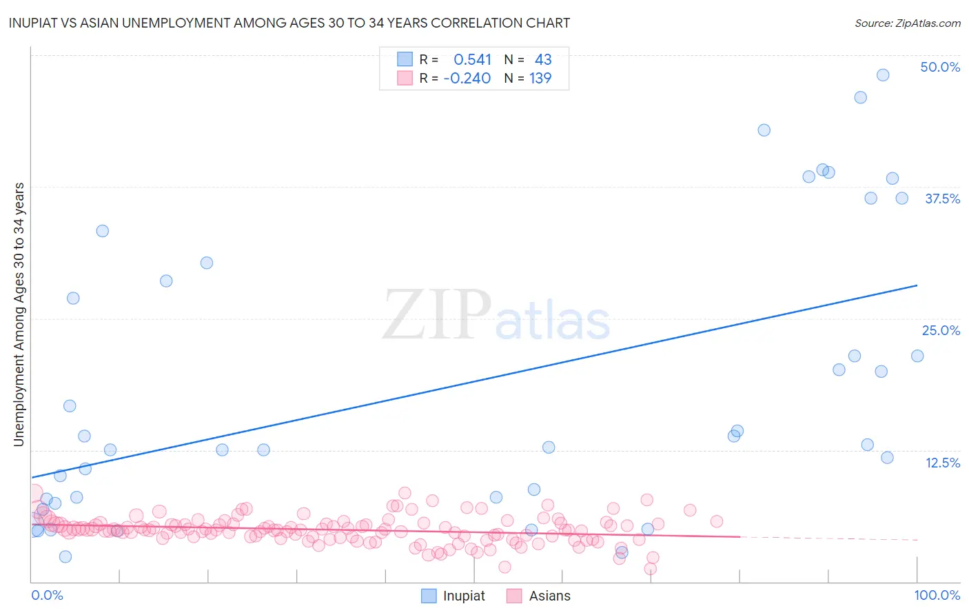 Inupiat vs Asian Unemployment Among Ages 30 to 34 years