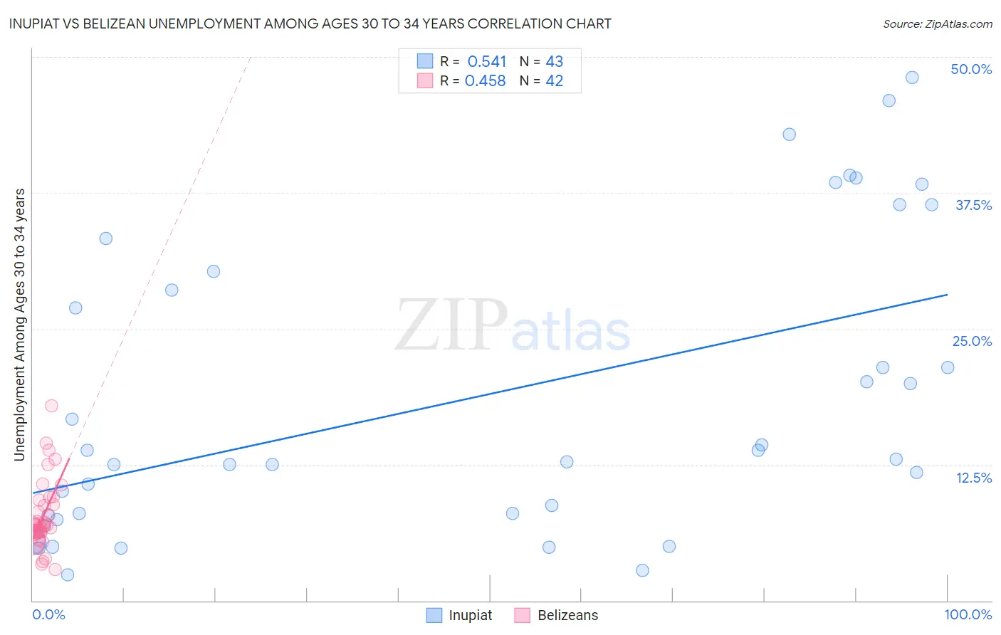 Inupiat vs Belizean Unemployment Among Ages 30 to 34 years