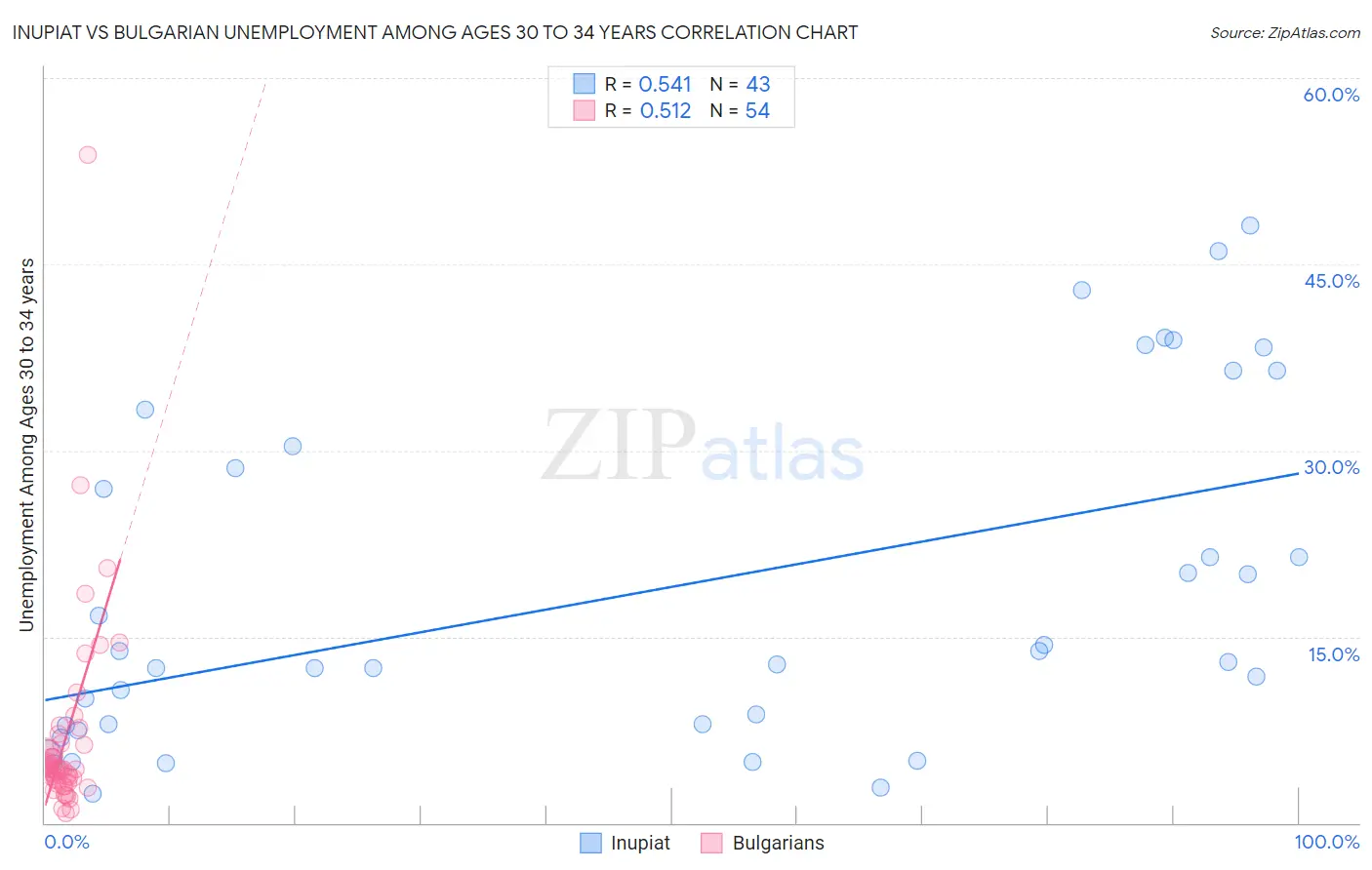 Inupiat vs Bulgarian Unemployment Among Ages 30 to 34 years