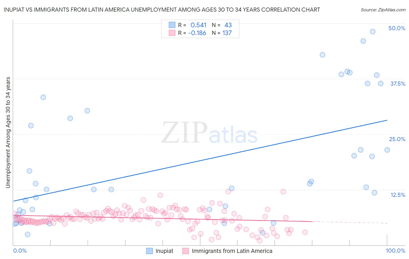 Inupiat vs Immigrants from Latin America Unemployment Among Ages 30 to 34 years