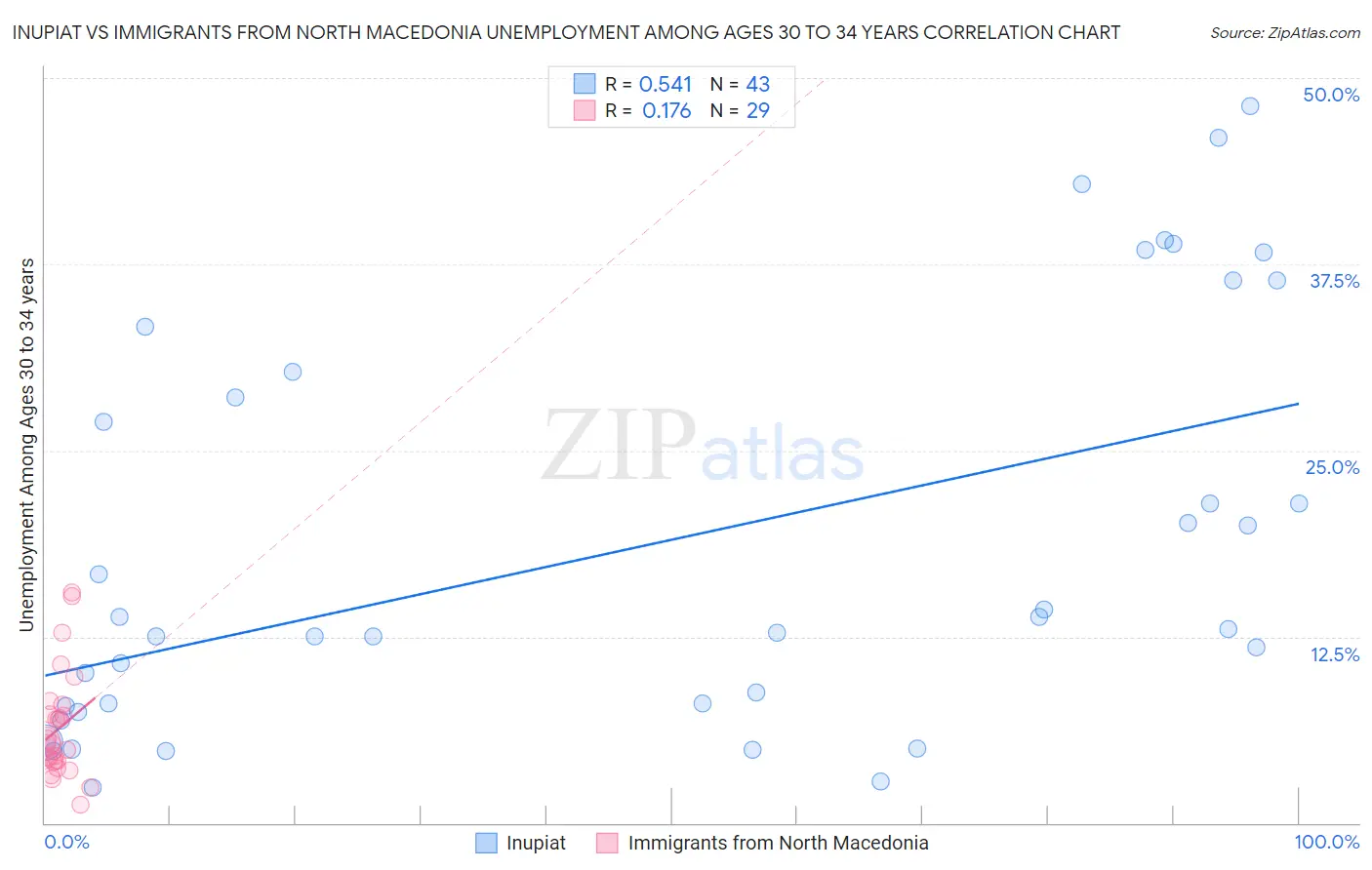 Inupiat vs Immigrants from North Macedonia Unemployment Among Ages 30 to 34 years