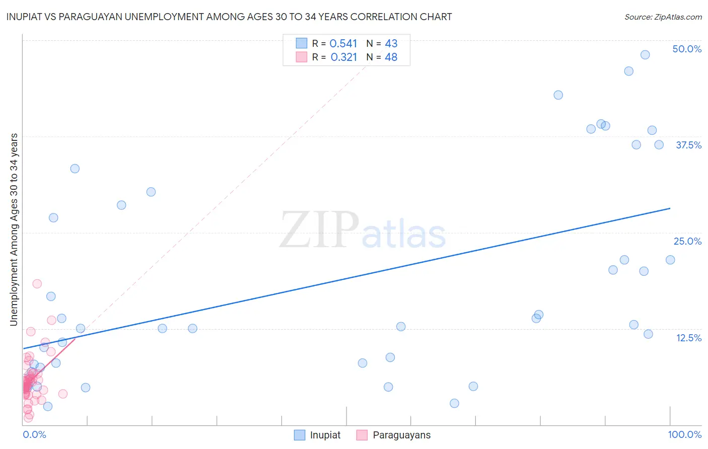 Inupiat vs Paraguayan Unemployment Among Ages 30 to 34 years