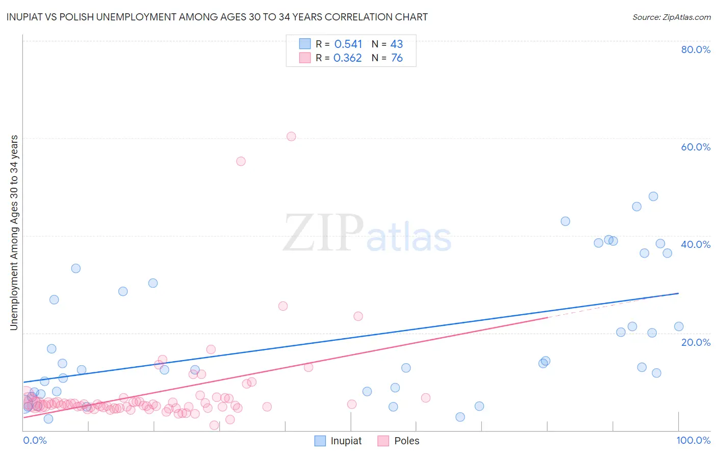 Inupiat vs Polish Unemployment Among Ages 30 to 34 years