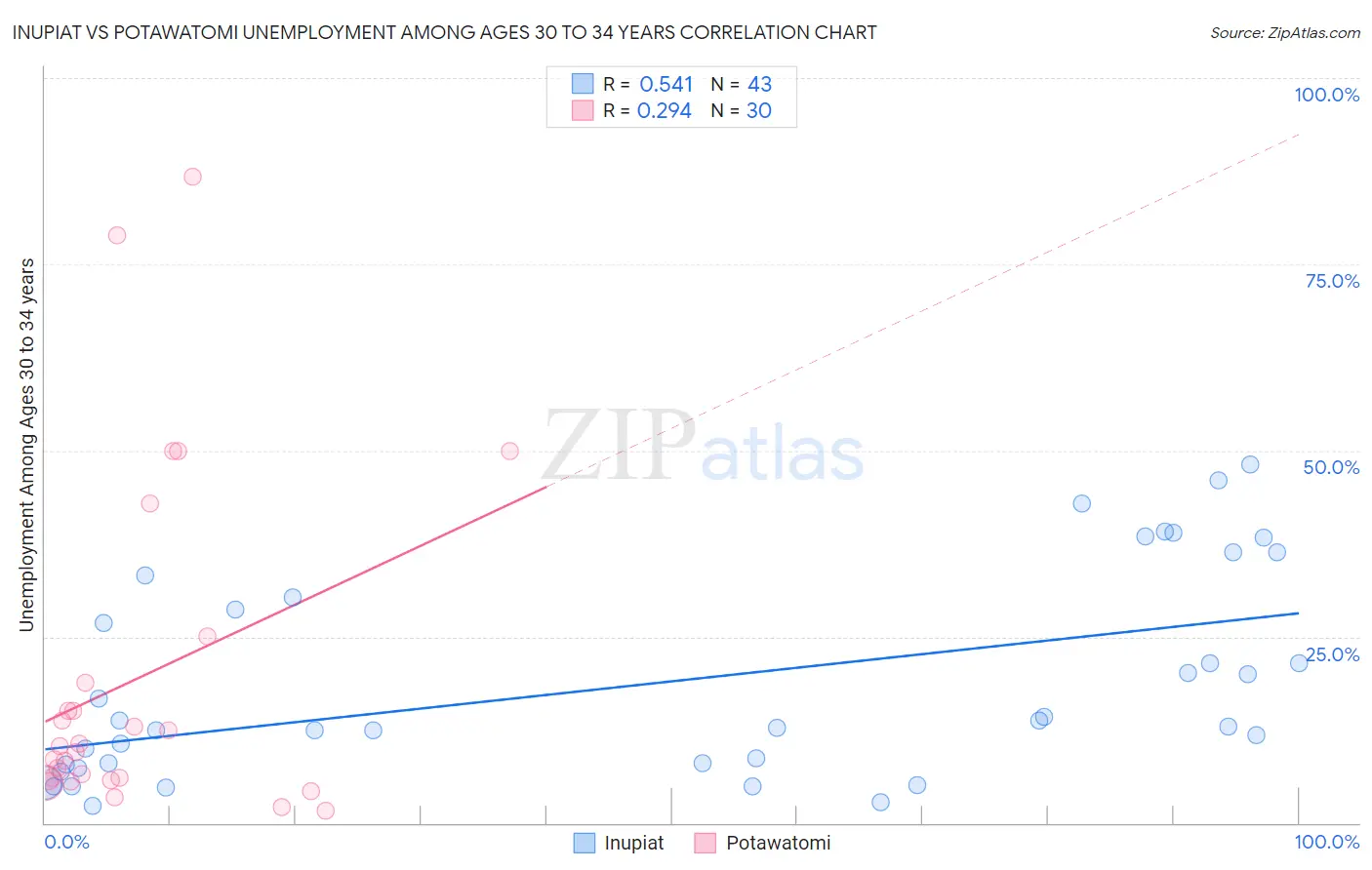 Inupiat vs Potawatomi Unemployment Among Ages 30 to 34 years