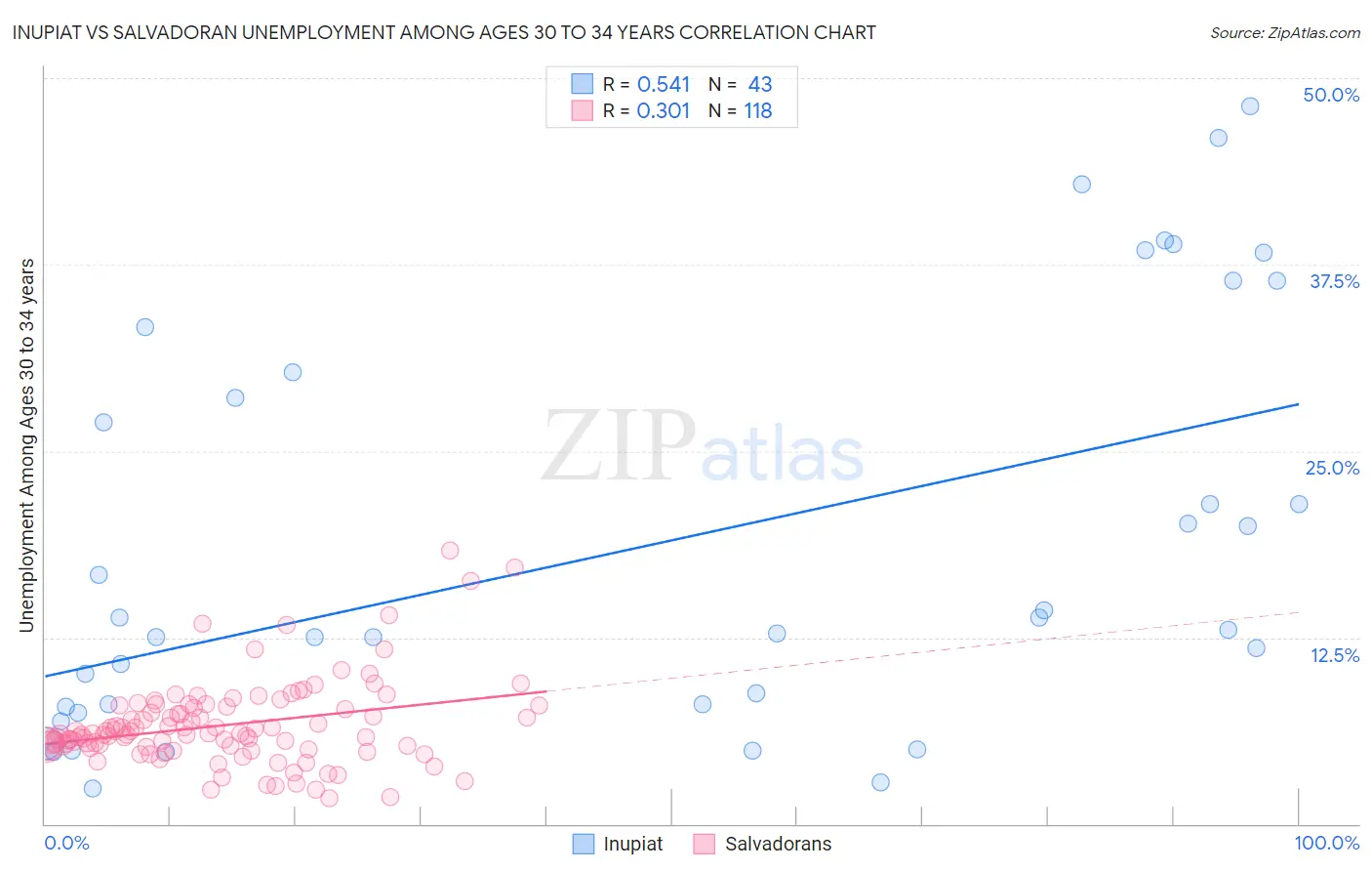 Inupiat vs Salvadoran Unemployment Among Ages 30 to 34 years