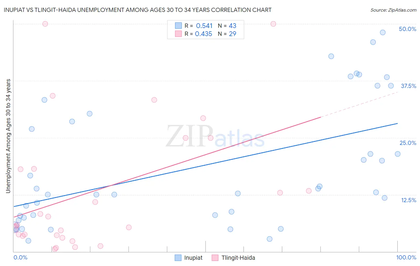 Inupiat vs Tlingit-Haida Unemployment Among Ages 30 to 34 years