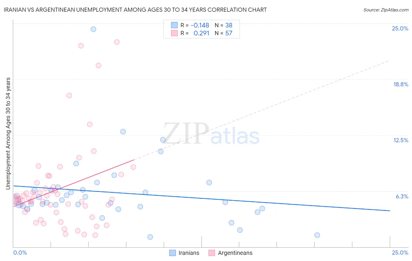 Iranian vs Argentinean Unemployment Among Ages 30 to 34 years