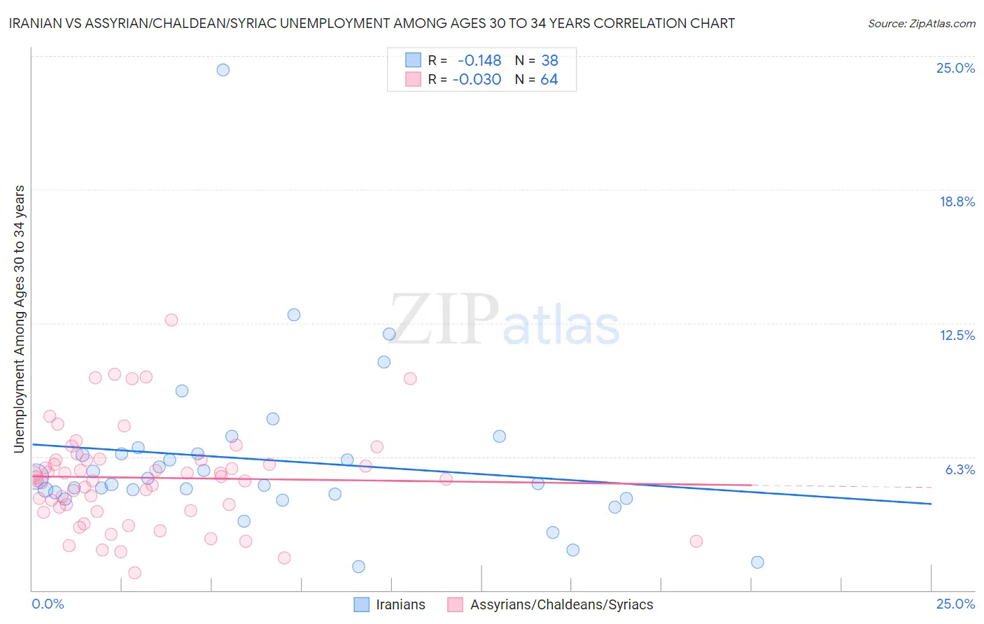 Iranian vs Assyrian/Chaldean/Syriac Unemployment Among Ages 30 to 34 years