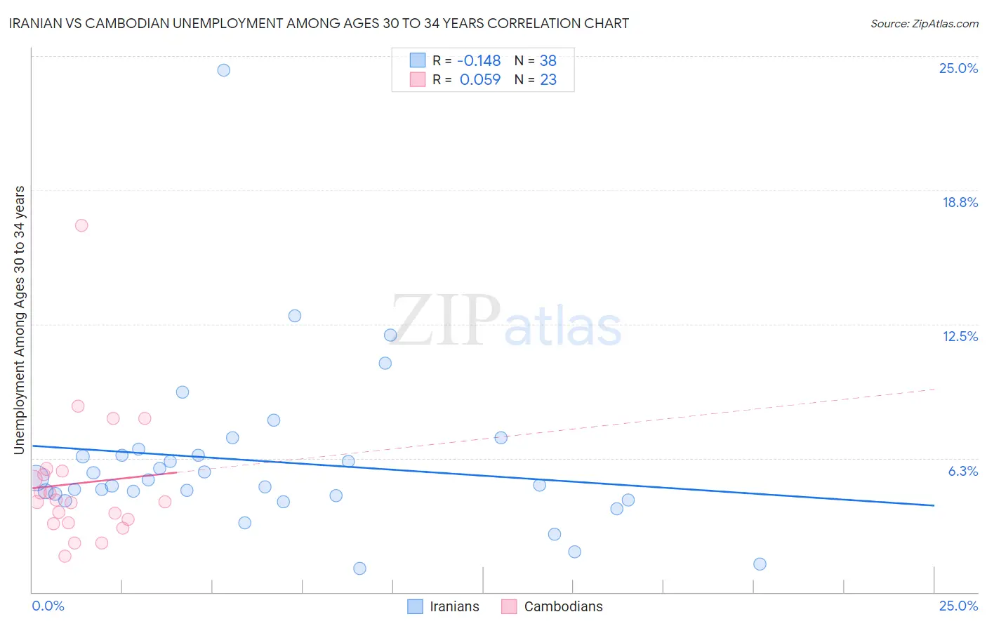 Iranian vs Cambodian Unemployment Among Ages 30 to 34 years