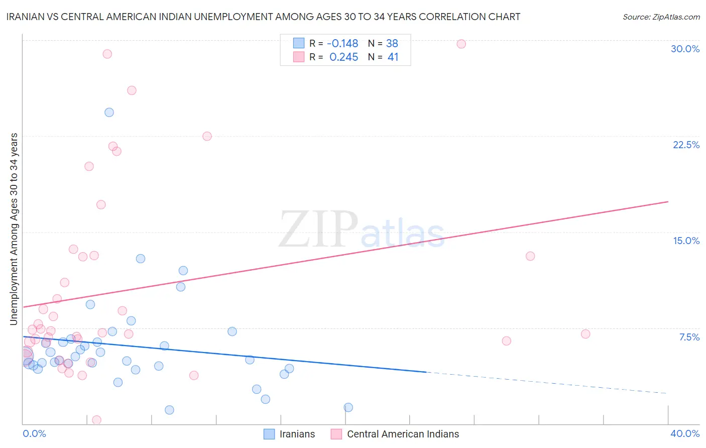 Iranian vs Central American Indian Unemployment Among Ages 30 to 34 years