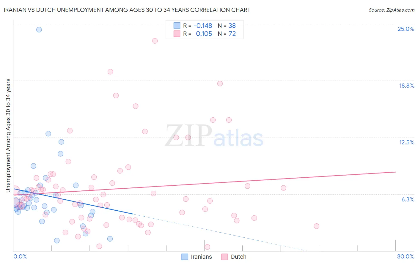 Iranian vs Dutch Unemployment Among Ages 30 to 34 years