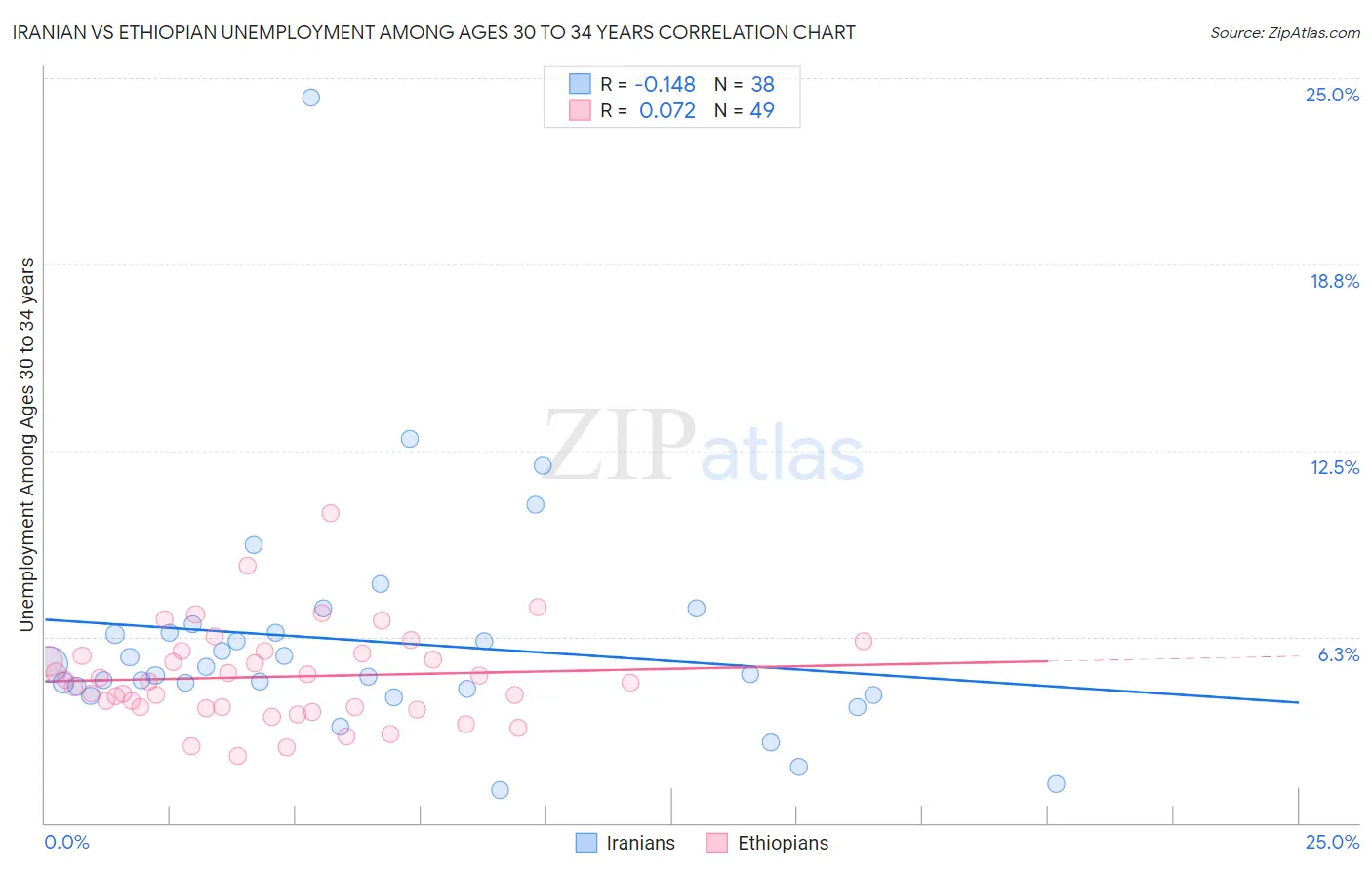 Iranian vs Ethiopian Unemployment Among Ages 30 to 34 years