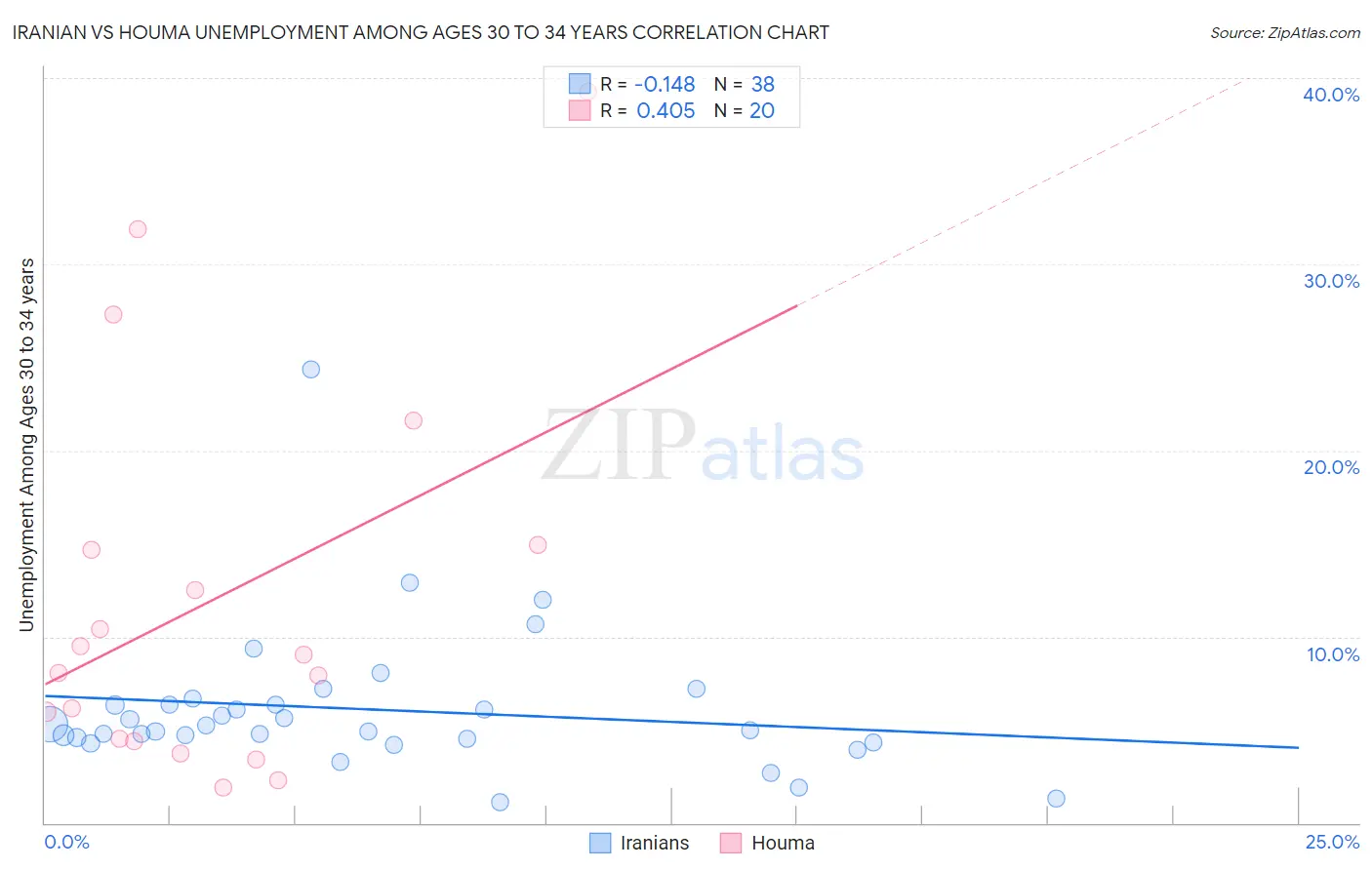 Iranian vs Houma Unemployment Among Ages 30 to 34 years