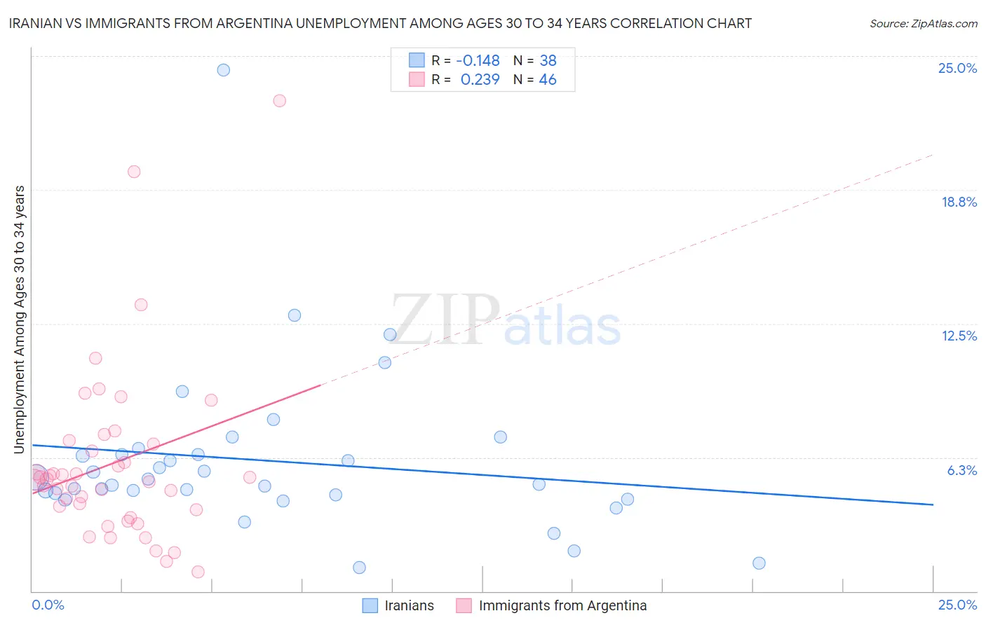 Iranian vs Immigrants from Argentina Unemployment Among Ages 30 to 34 years