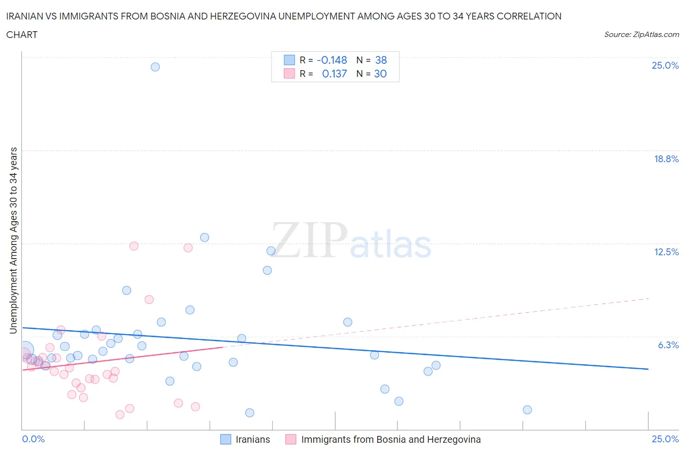 Iranian vs Immigrants from Bosnia and Herzegovina Unemployment Among Ages 30 to 34 years