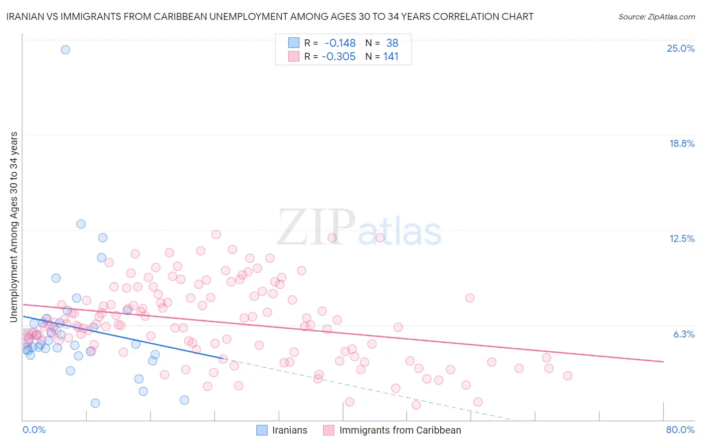 Iranian vs Immigrants from Caribbean Unemployment Among Ages 30 to 34 years