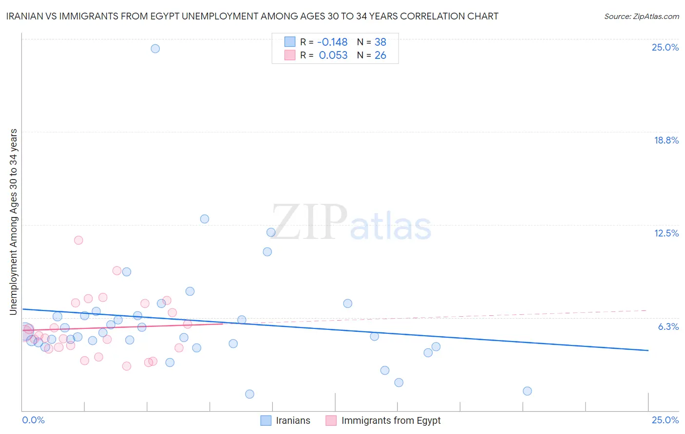 Iranian vs Immigrants from Egypt Unemployment Among Ages 30 to 34 years