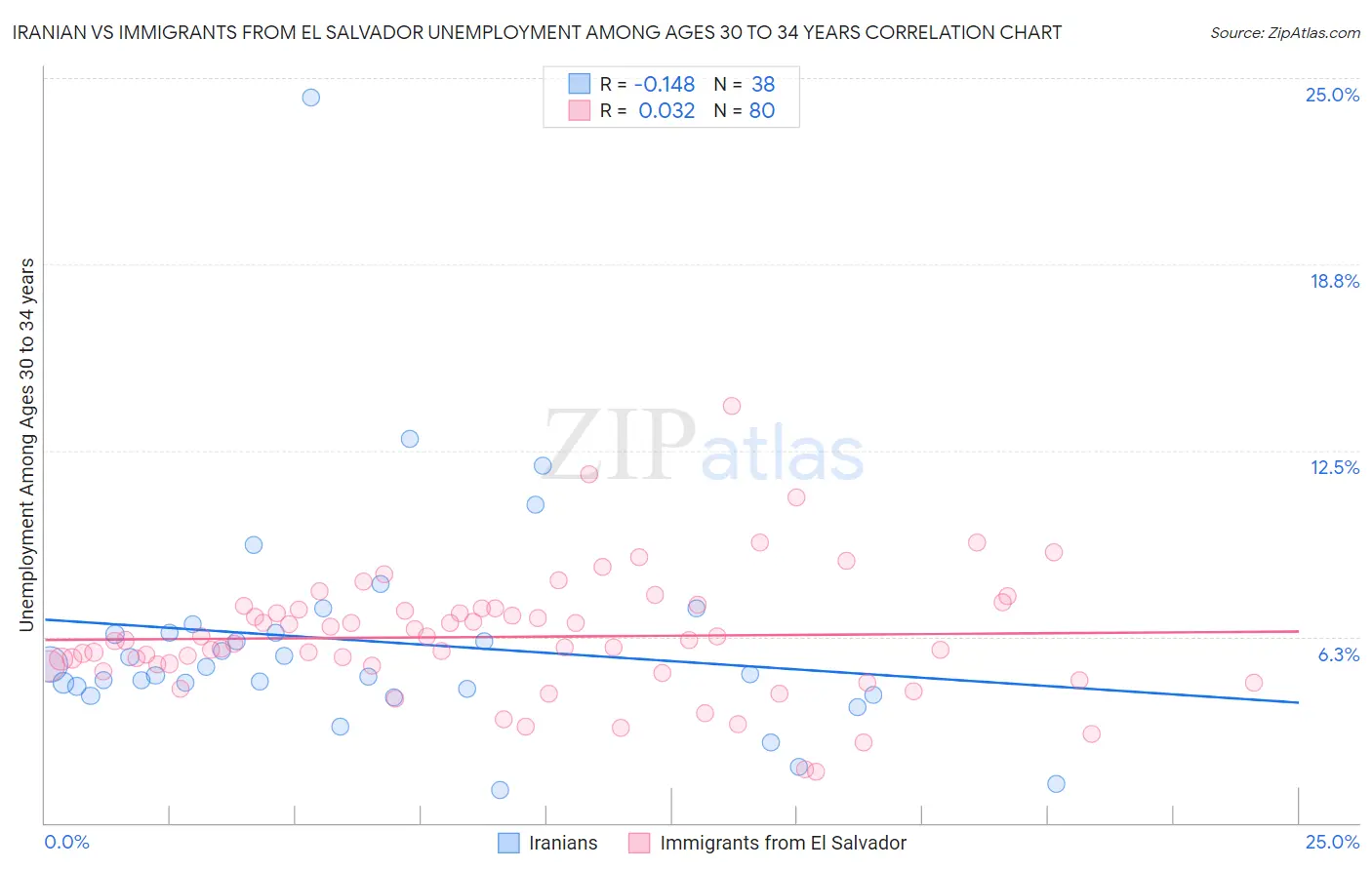 Iranian vs Immigrants from El Salvador Unemployment Among Ages 30 to 34 years