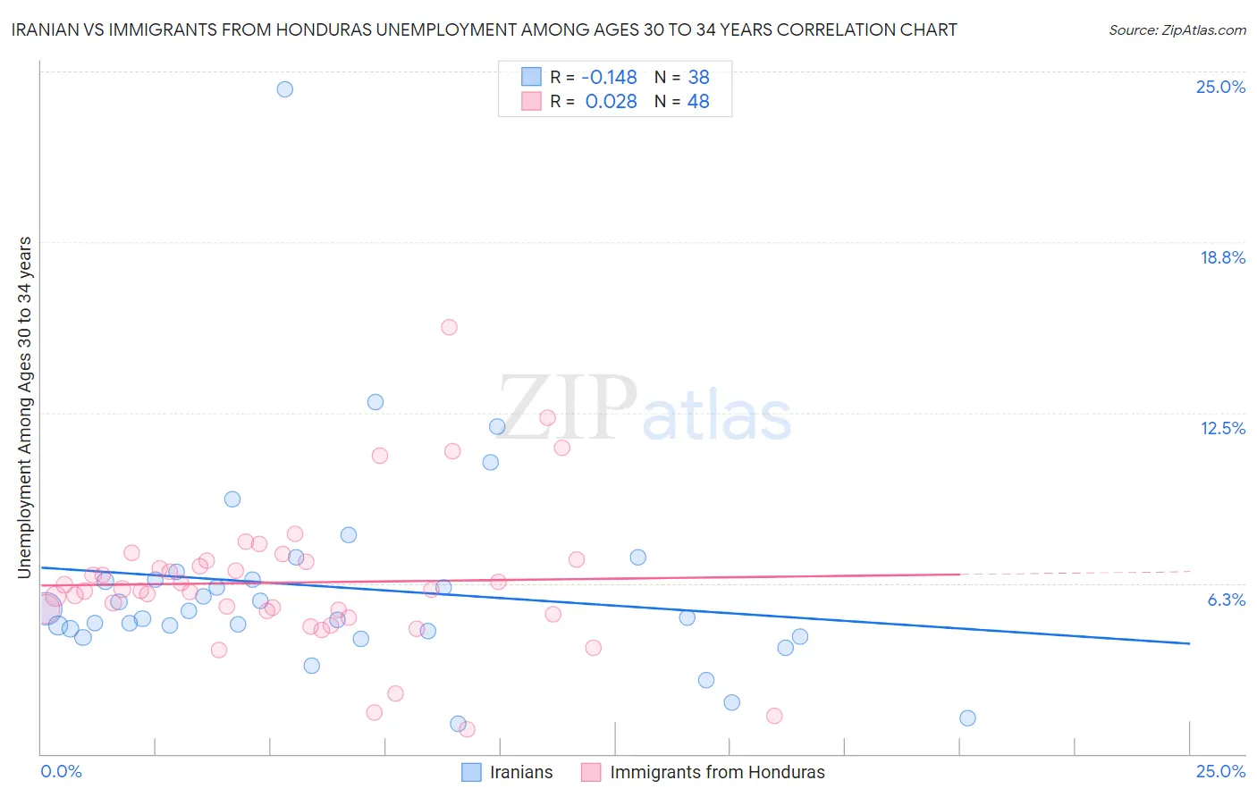 Iranian vs Immigrants from Honduras Unemployment Among Ages 30 to 34 years