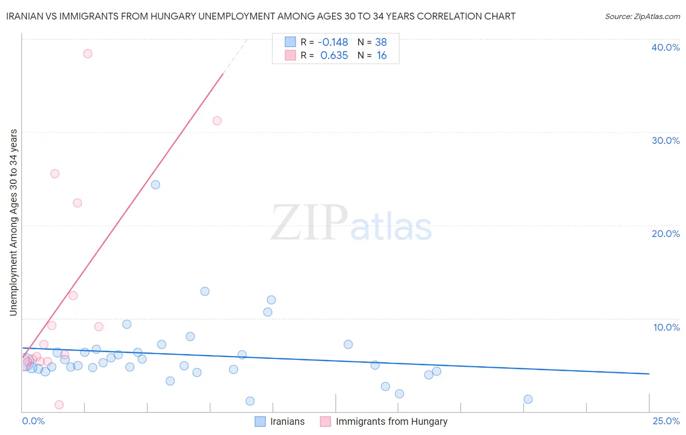 Iranian vs Immigrants from Hungary Unemployment Among Ages 30 to 34 years