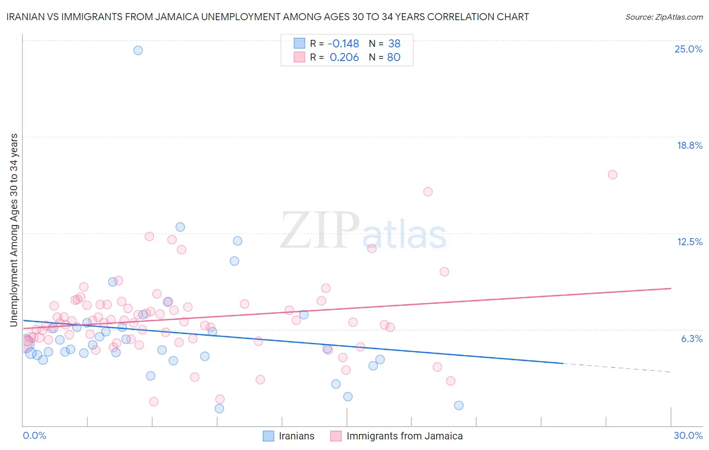 Iranian vs Immigrants from Jamaica Unemployment Among Ages 30 to 34 years