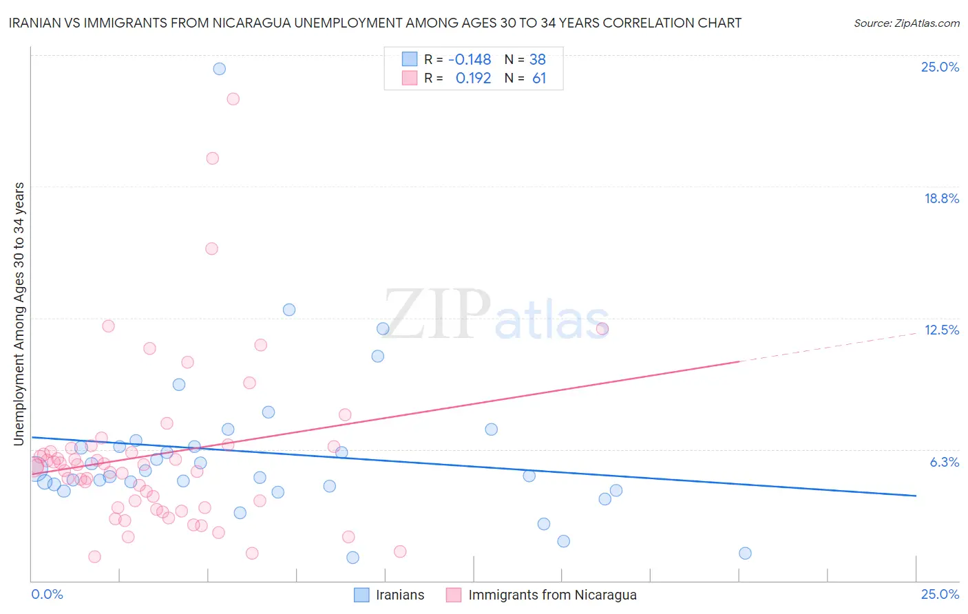 Iranian vs Immigrants from Nicaragua Unemployment Among Ages 30 to 34 years