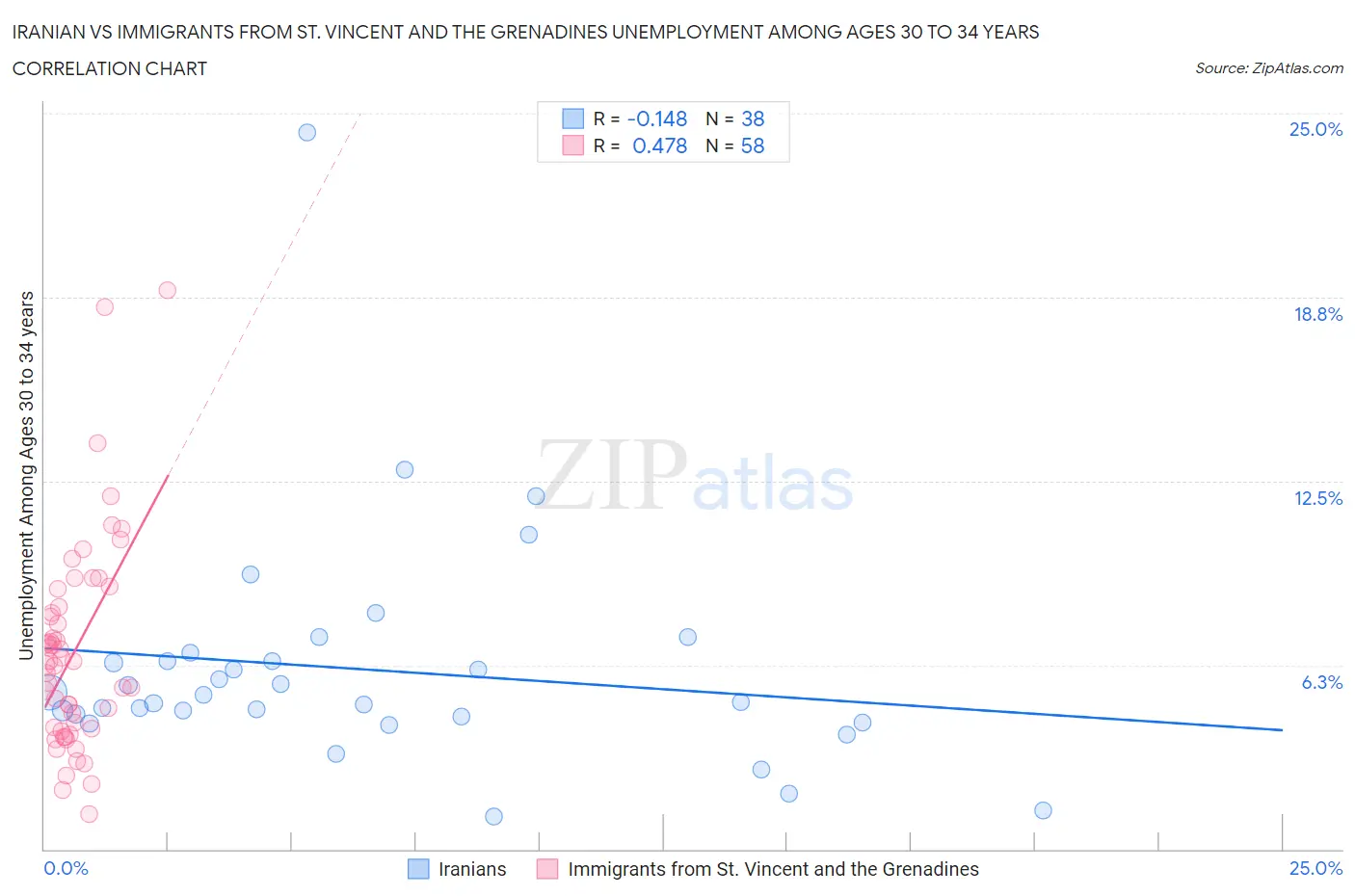 Iranian vs Immigrants from St. Vincent and the Grenadines Unemployment Among Ages 30 to 34 years