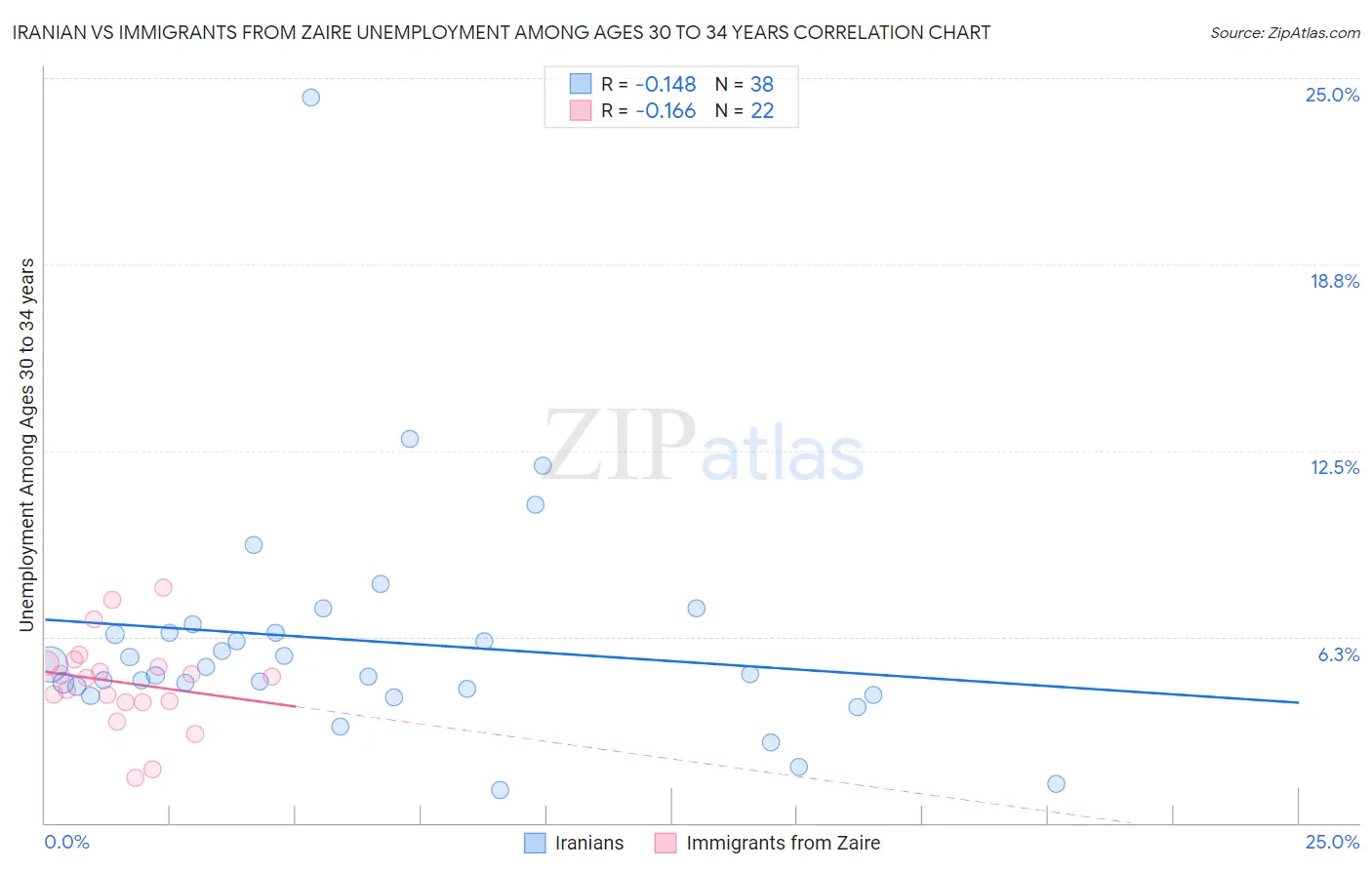 Iranian vs Immigrants from Zaire Unemployment Among Ages 30 to 34 years