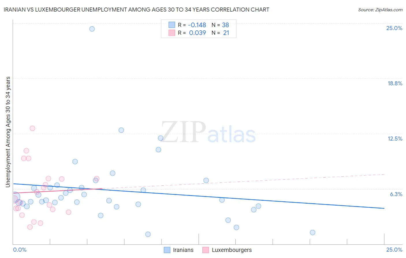 Iranian vs Luxembourger Unemployment Among Ages 30 to 34 years