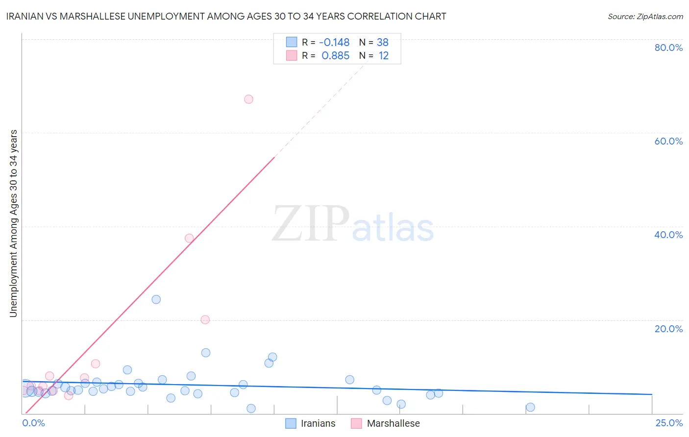 Iranian vs Marshallese Unemployment Among Ages 30 to 34 years