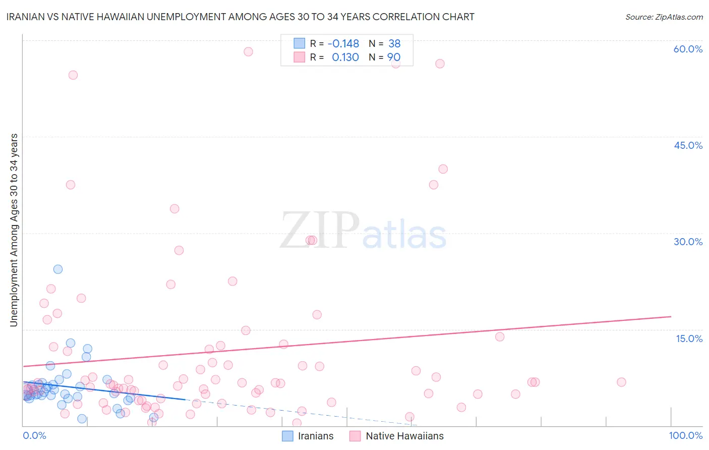 Iranian vs Native Hawaiian Unemployment Among Ages 30 to 34 years