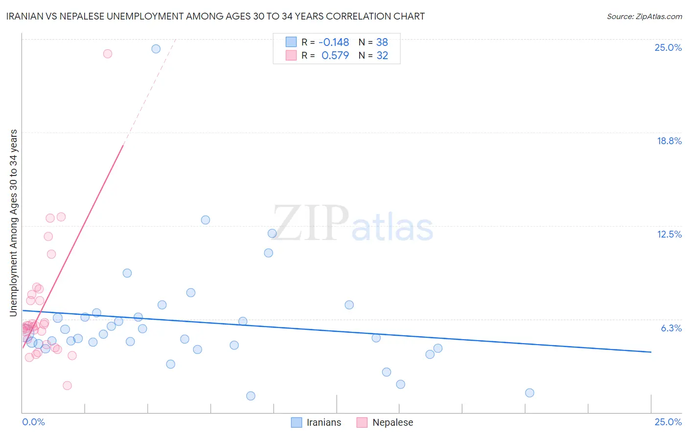 Iranian vs Nepalese Unemployment Among Ages 30 to 34 years