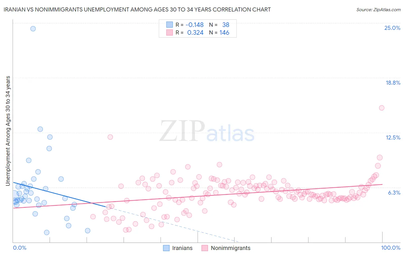 Iranian vs Nonimmigrants Unemployment Among Ages 30 to 34 years