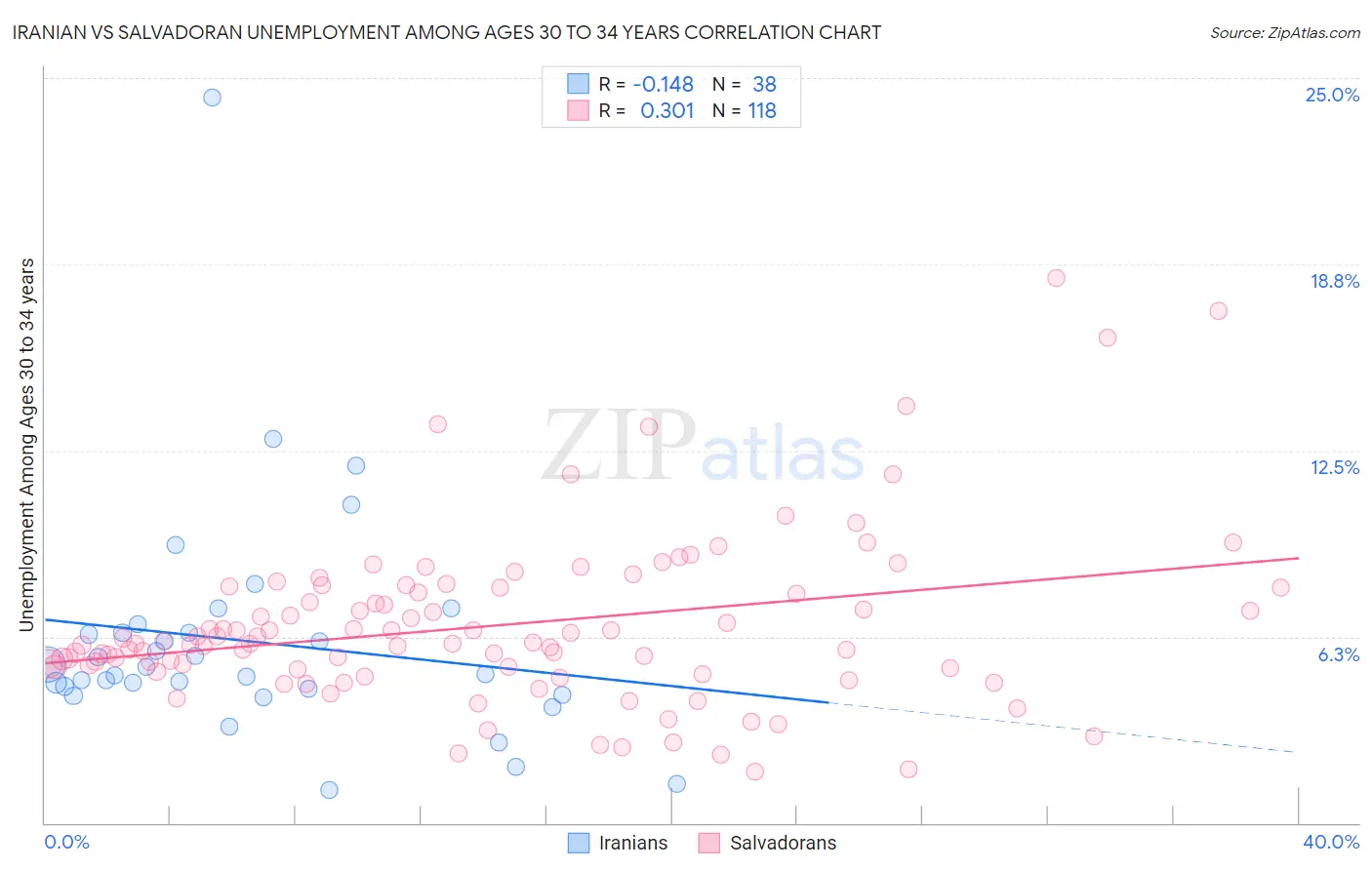 Iranian vs Salvadoran Unemployment Among Ages 30 to 34 years