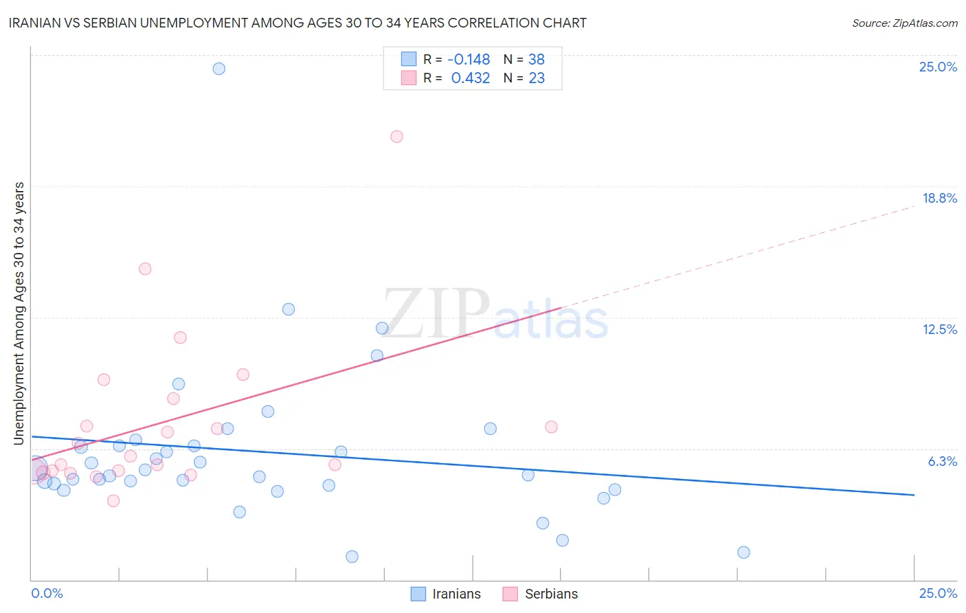 Iranian vs Serbian Unemployment Among Ages 30 to 34 years