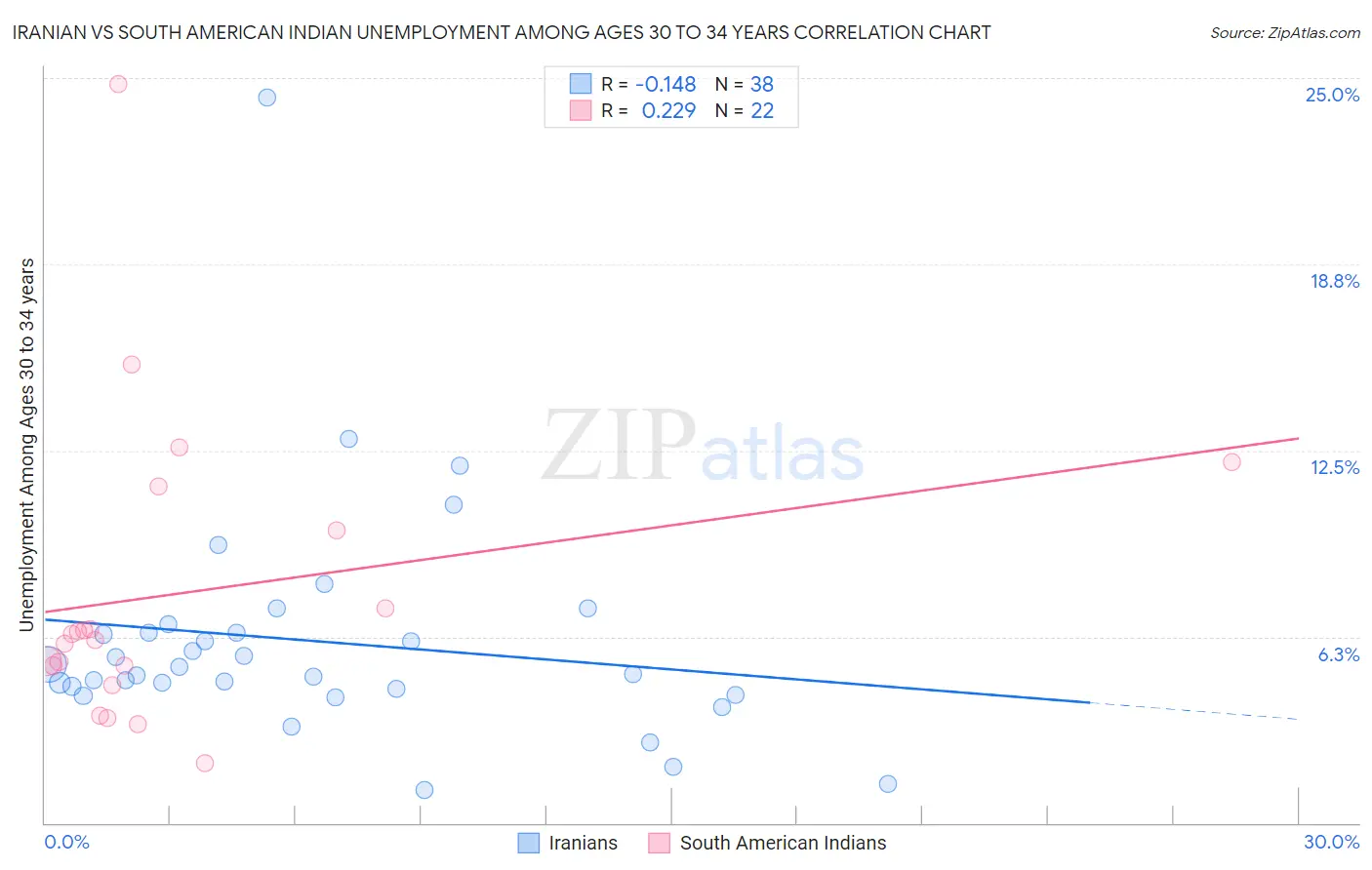 Iranian vs South American Indian Unemployment Among Ages 30 to 34 years