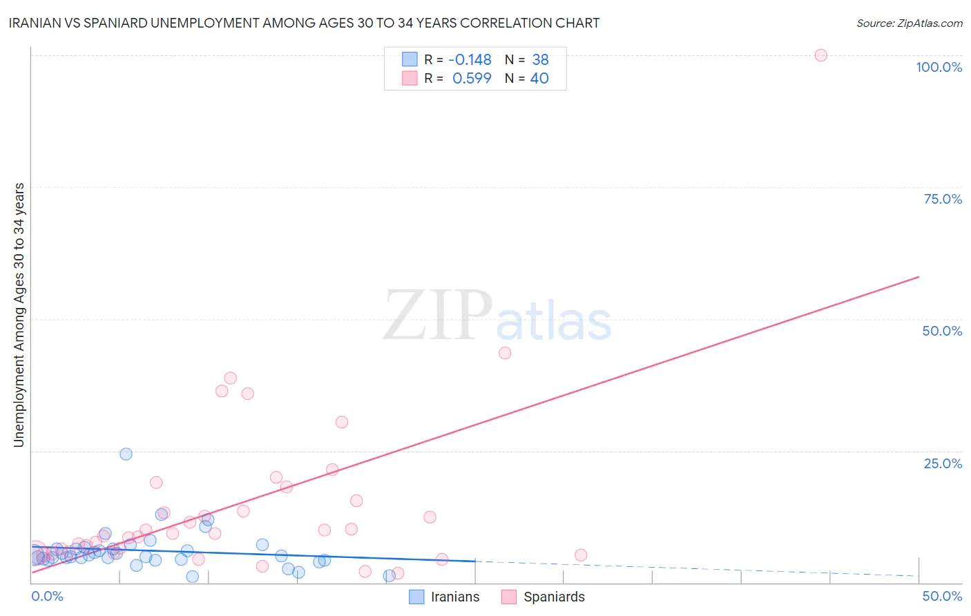 Iranian vs Spaniard Unemployment Among Ages 30 to 34 years