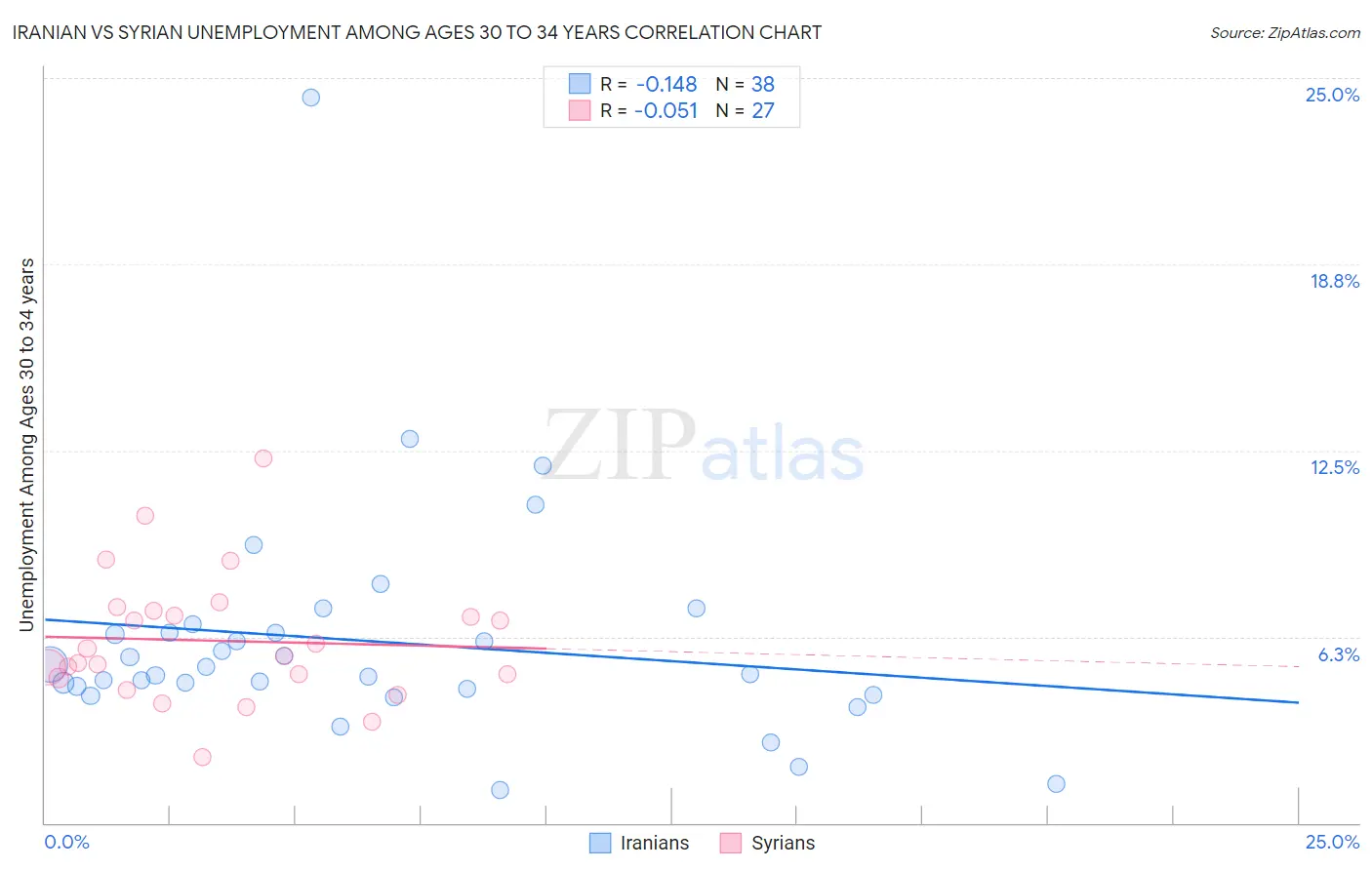 Iranian vs Syrian Unemployment Among Ages 30 to 34 years