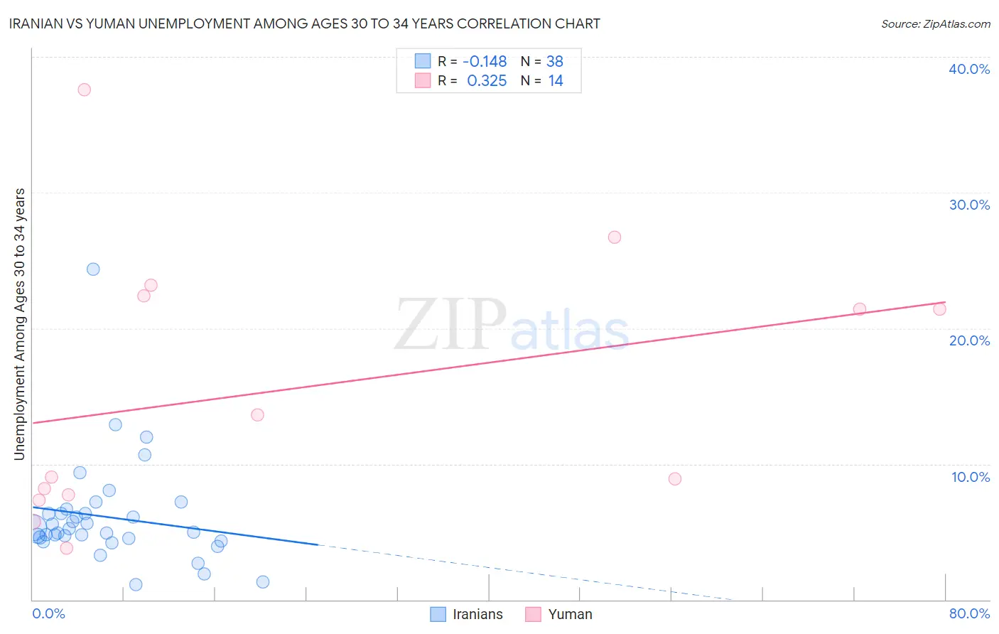 Iranian vs Yuman Unemployment Among Ages 30 to 34 years