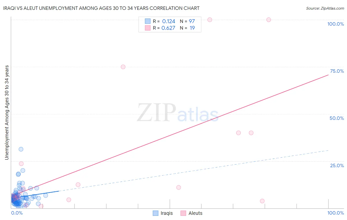 Iraqi vs Aleut Unemployment Among Ages 30 to 34 years