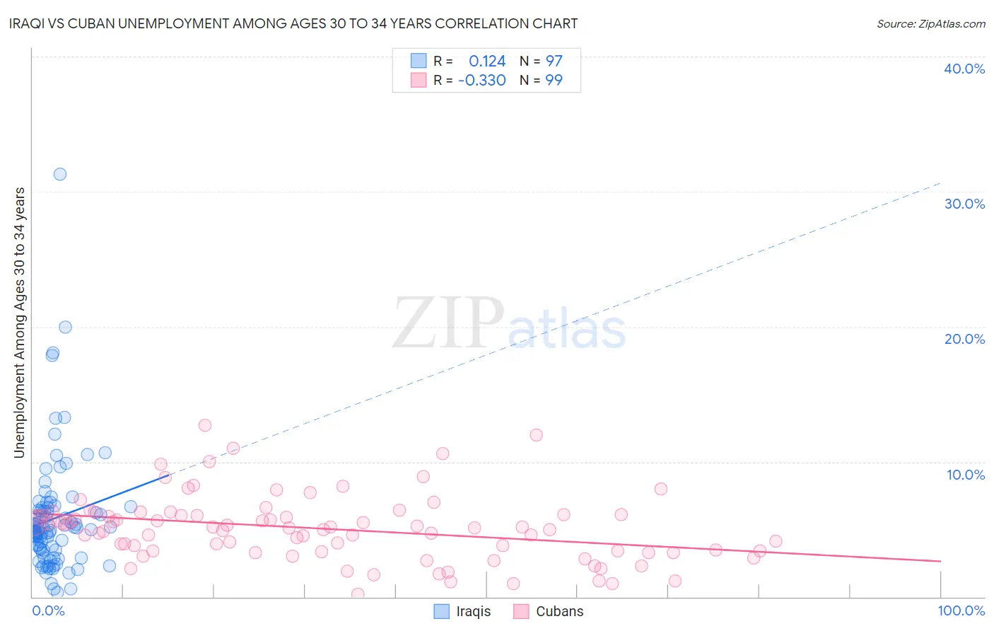 Iraqi vs Cuban Unemployment Among Ages 30 to 34 years