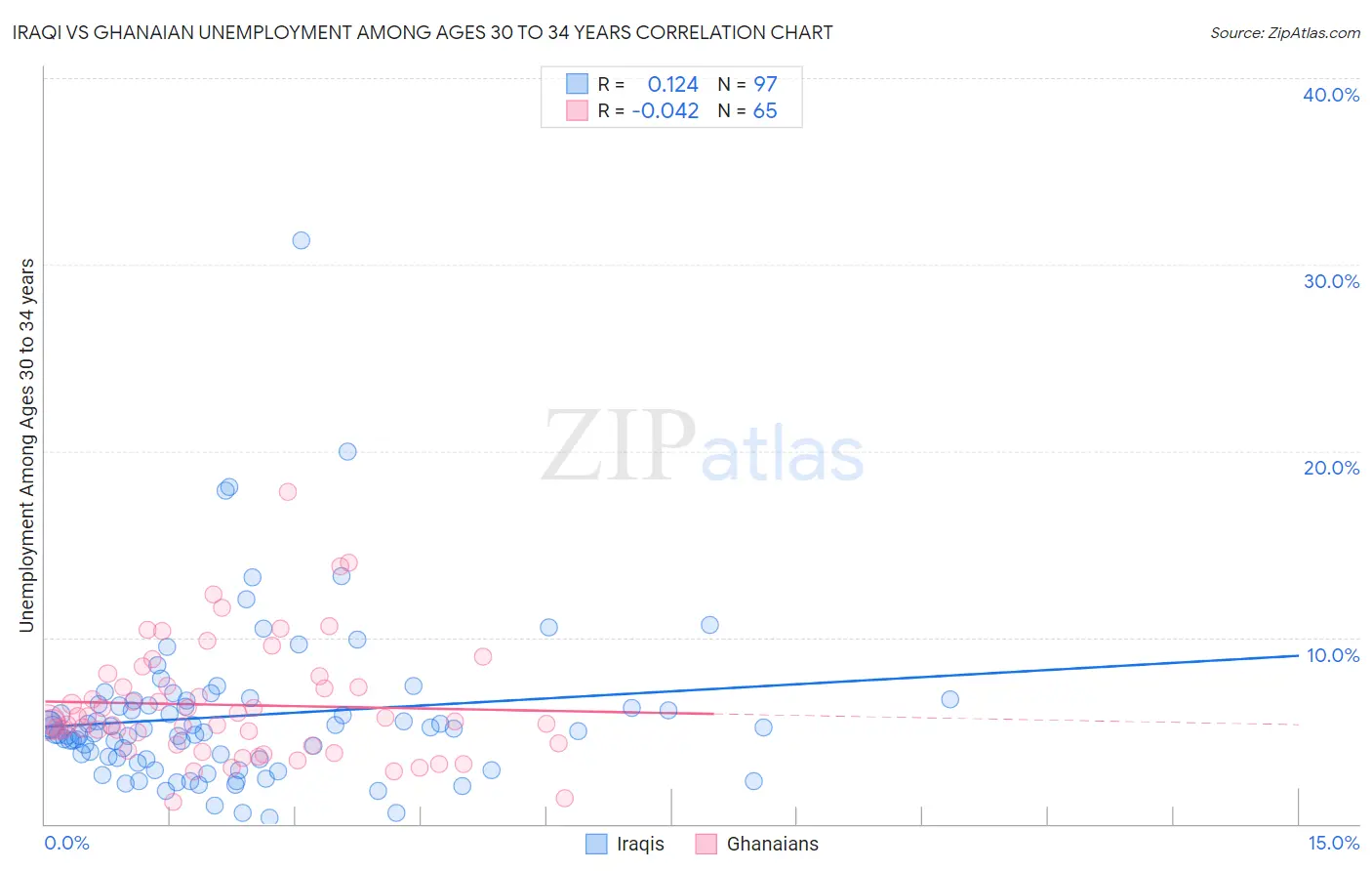 Iraqi vs Ghanaian Unemployment Among Ages 30 to 34 years