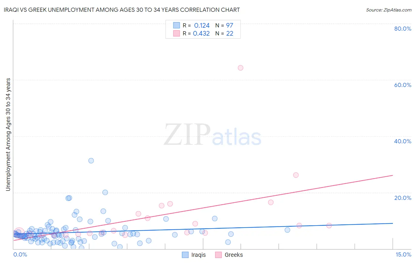 Iraqi vs Greek Unemployment Among Ages 30 to 34 years