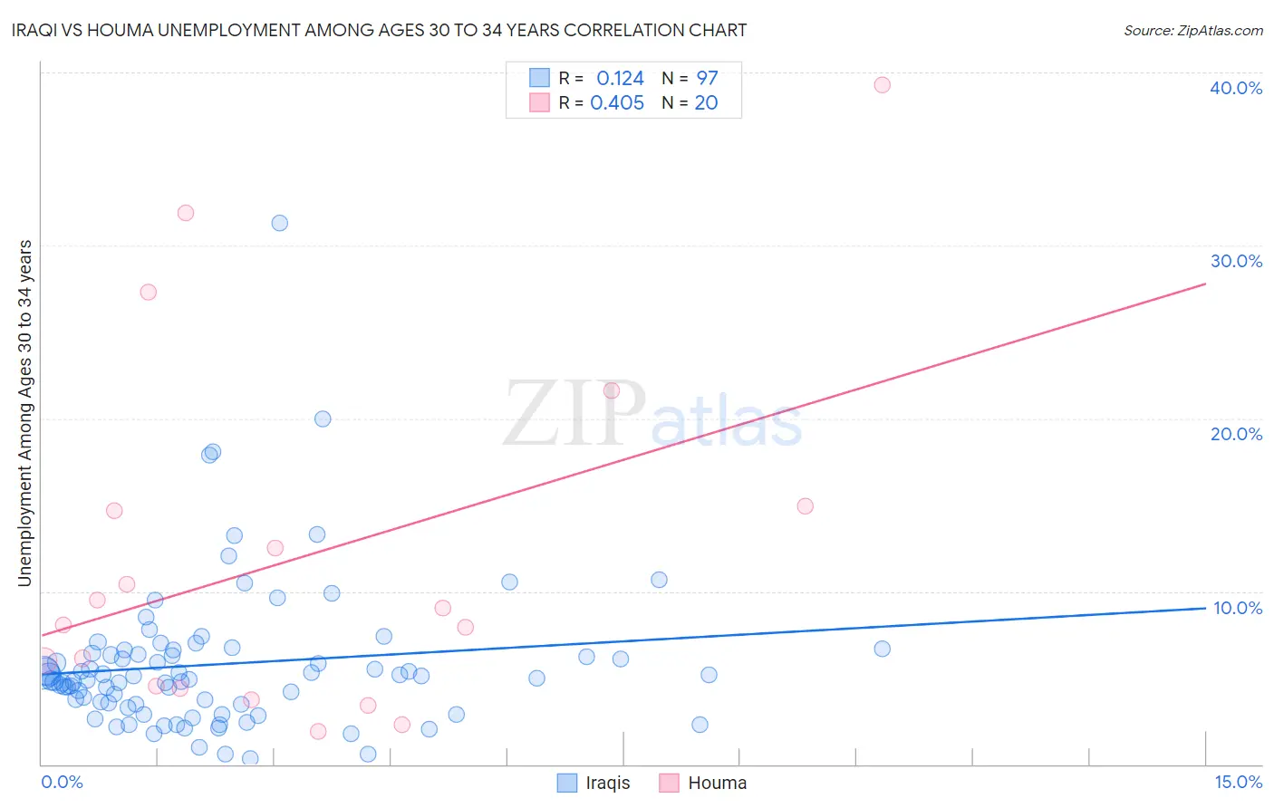 Iraqi vs Houma Unemployment Among Ages 30 to 34 years