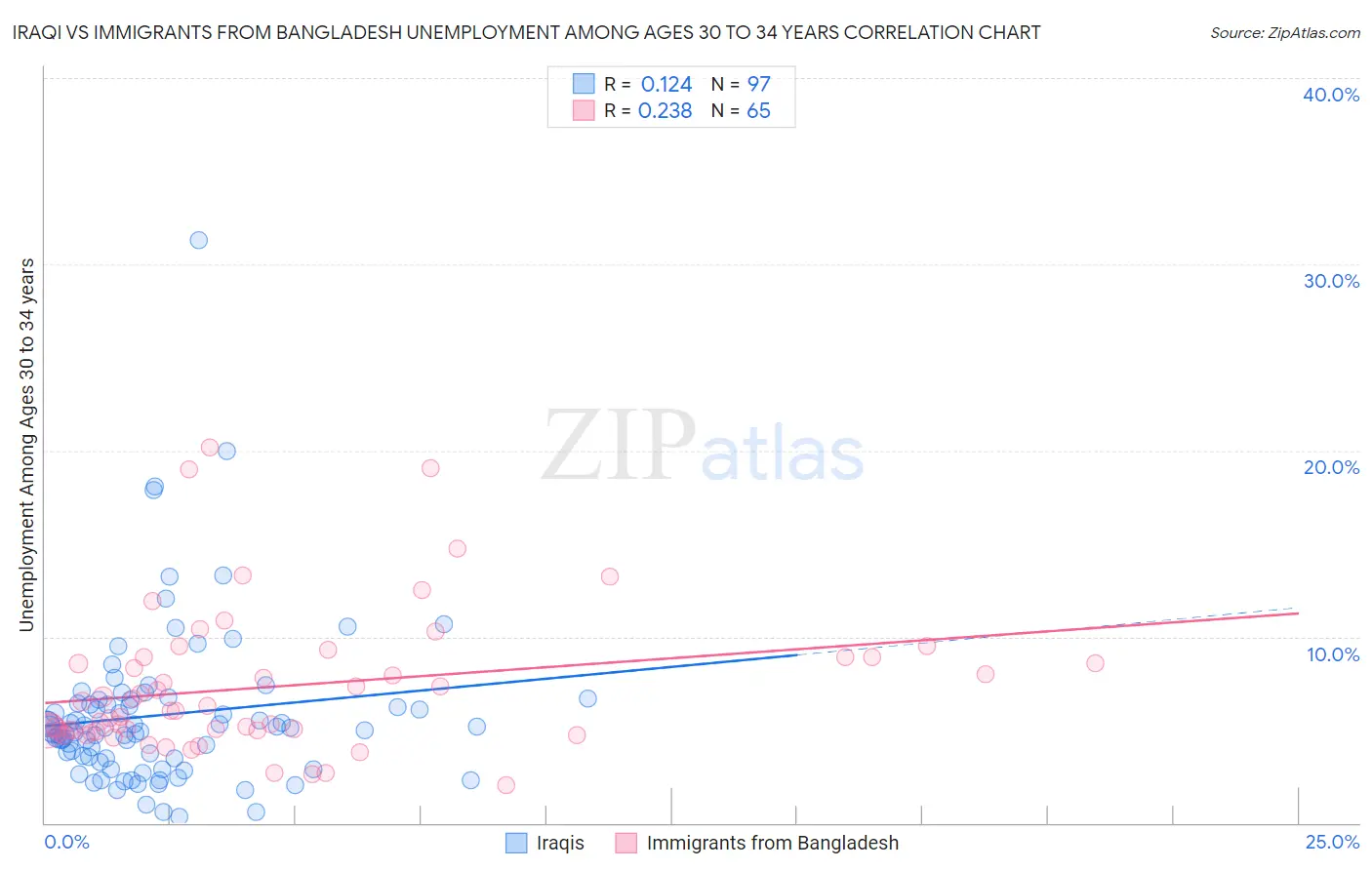 Iraqi vs Immigrants from Bangladesh Unemployment Among Ages 30 to 34 years