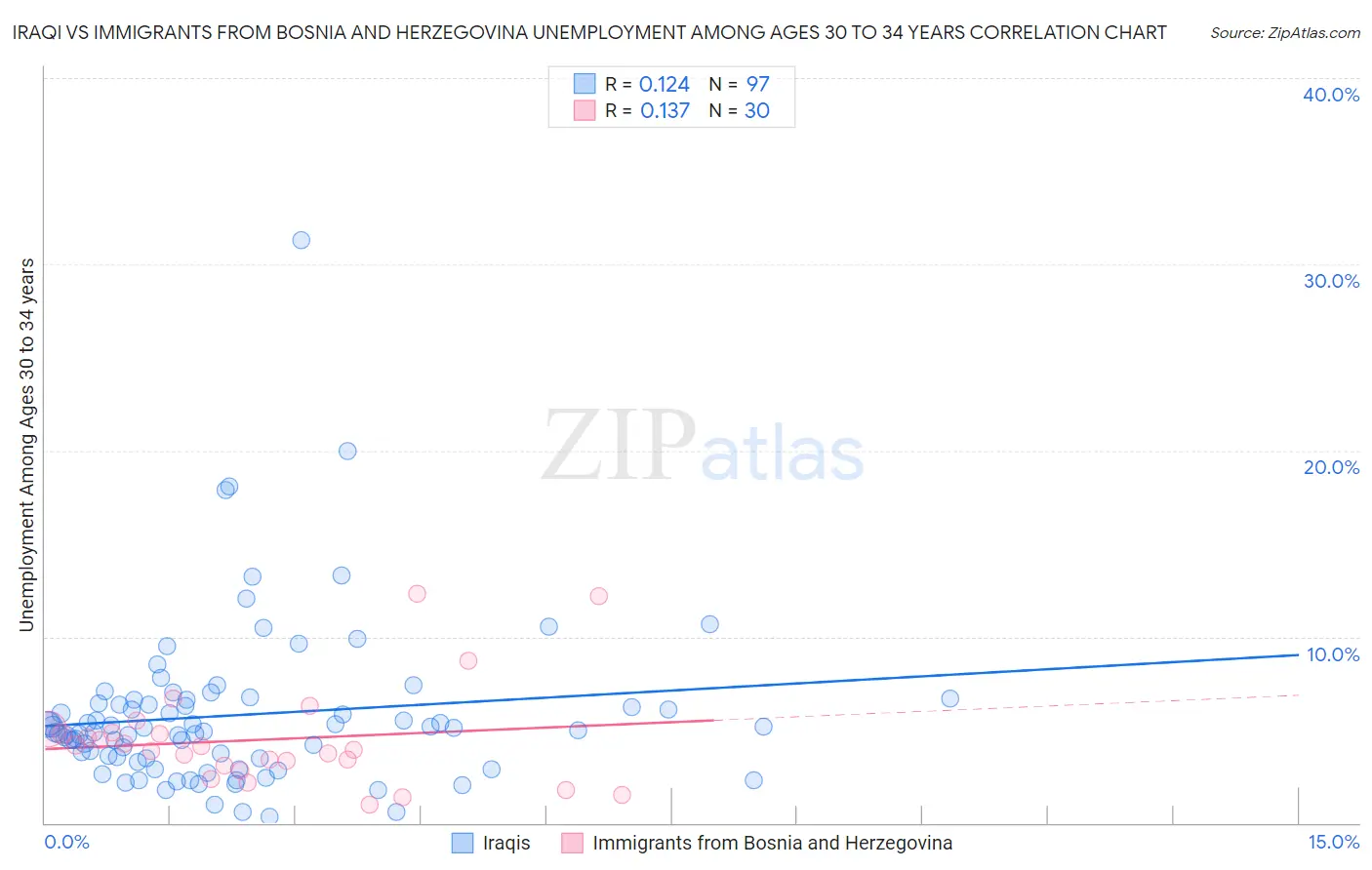 Iraqi vs Immigrants from Bosnia and Herzegovina Unemployment Among Ages 30 to 34 years