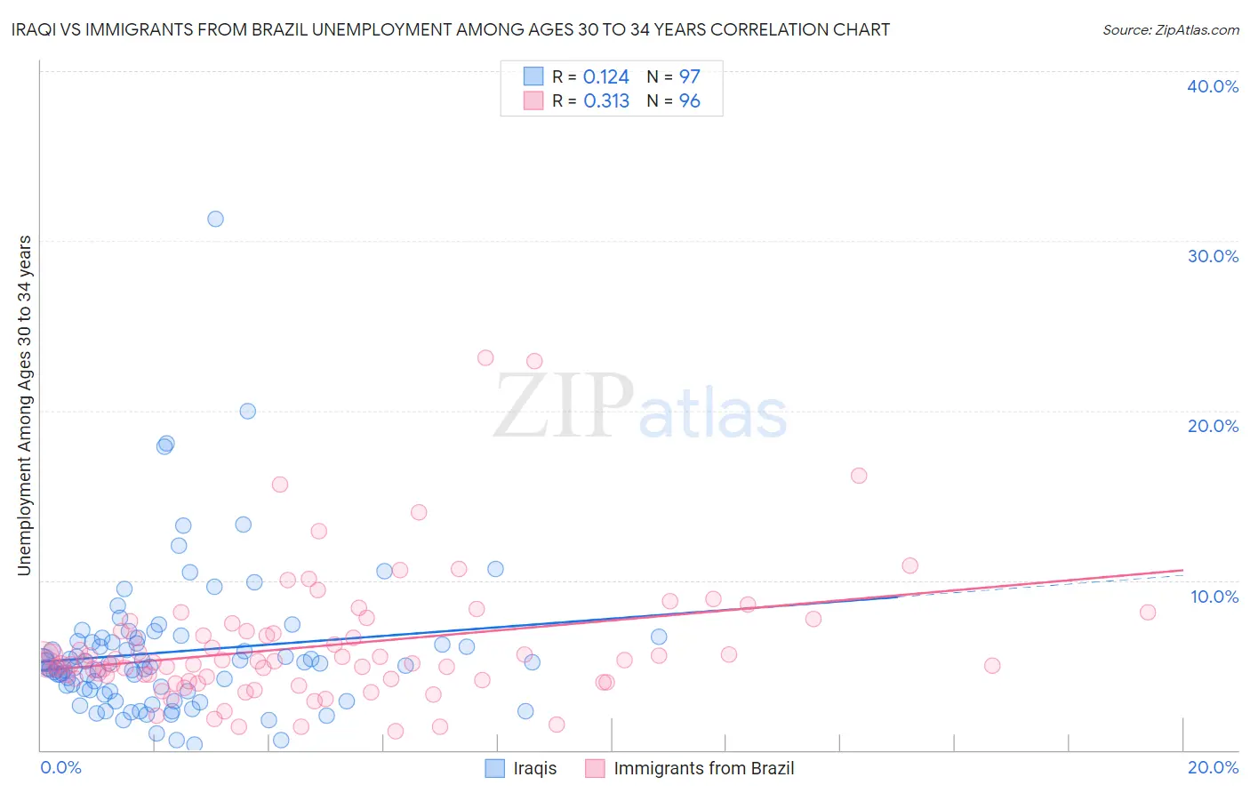 Iraqi vs Immigrants from Brazil Unemployment Among Ages 30 to 34 years