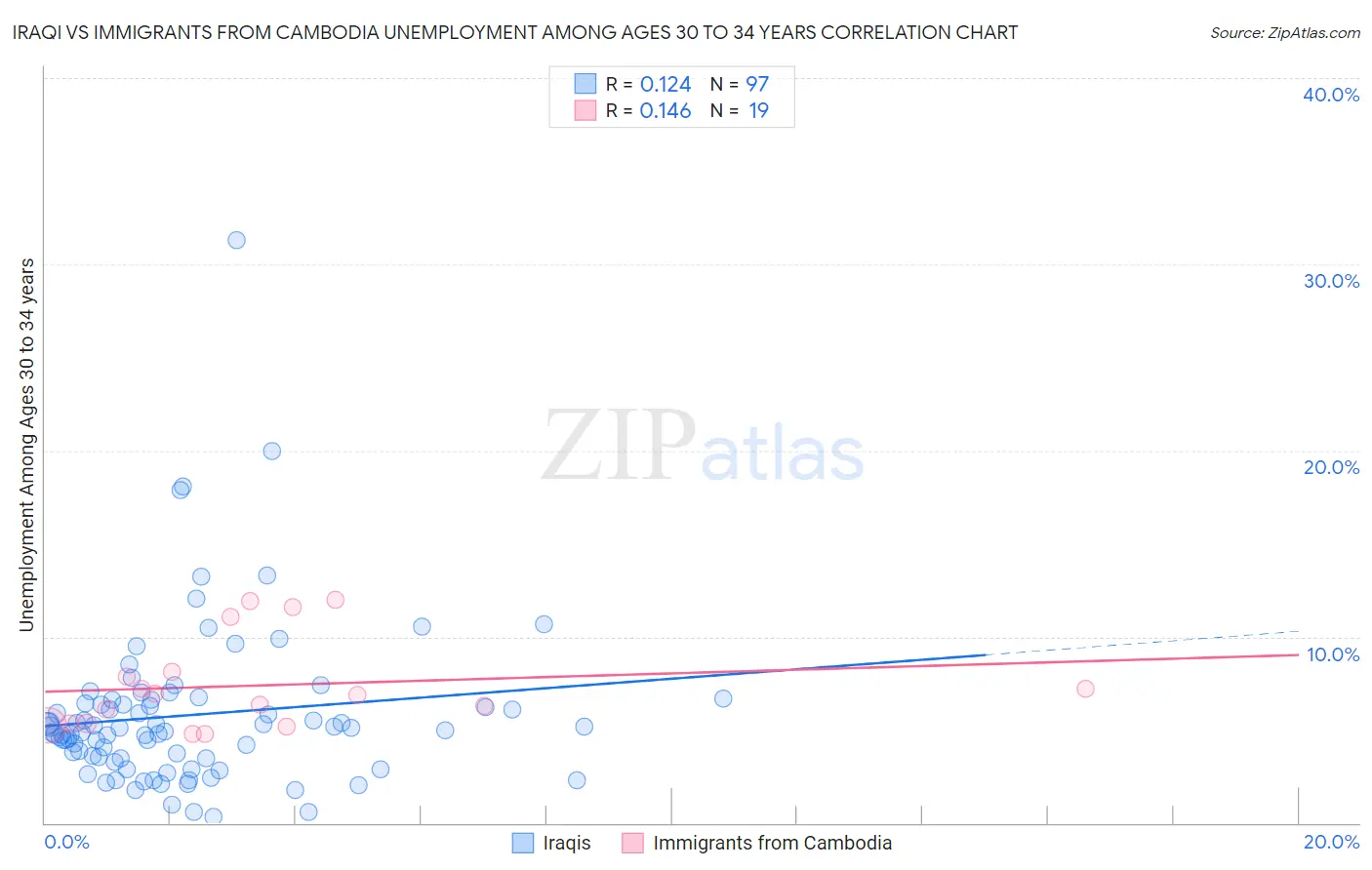 Iraqi vs Immigrants from Cambodia Unemployment Among Ages 30 to 34 years
