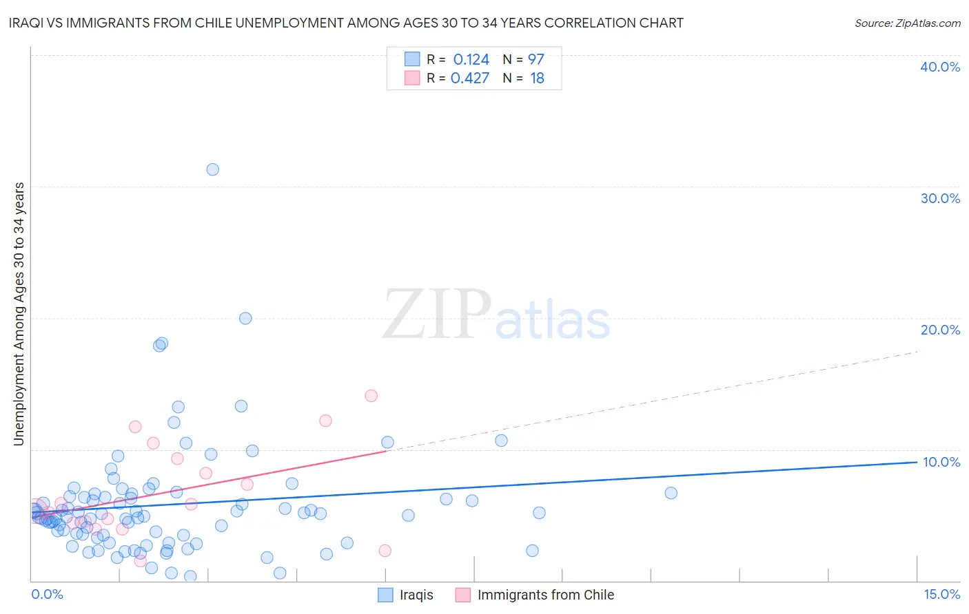 Iraqi vs Immigrants from Chile Unemployment Among Ages 30 to 34 years